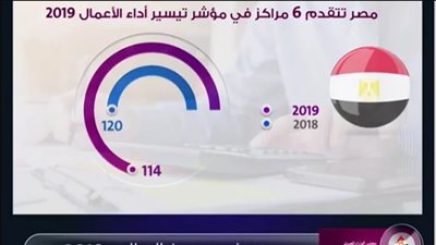 مصر تقفز 19 مركزًا وزيادة حجم السوق إلى 23%.. فيديو