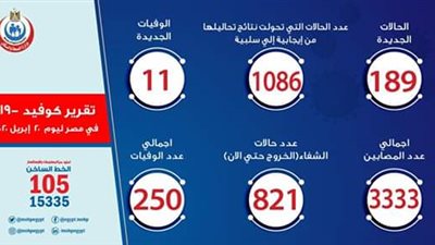189 حالةجديدة و11 وفاة.. مستجدات 