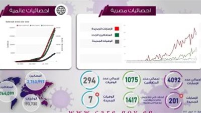 انفوجراف.. 2 مليون و763 ألف مصاب بكورونا عالميًا