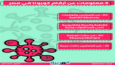 إنفوجراف.. 4 معلومات عن حالات كورونا في مصر