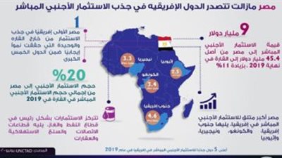 مصر الأكثر جذبا للاستثمارت الأجنبية فى أفريقيا خلال 2019