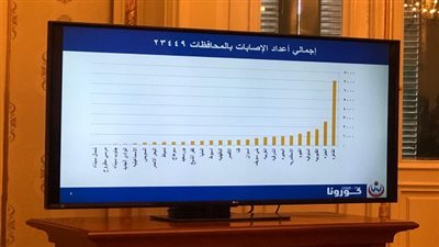 الحكومة: القاهرة والإسكندرية والغربية أعلى المحافظات فى إصابات كورونا