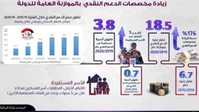 الحكومة: زيادة مخصصات الدعم النقدى بالموازنة العامة للدولة