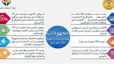 الحكومة: الاستجابة لـ584 حالة مرضية ورصد 13 منشورا كاذبا