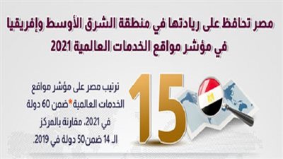 مصر تحافظ على ريادتها بالمنطقة في مؤشر مواقع الخدمات العالمية 
