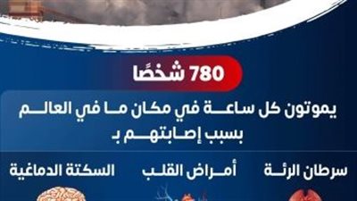 الصحة: وفاة 780 شخصا كل ساعة بسبب سرطان الرئة وأمراض القلب والسكتة