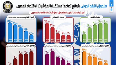 صندوق النقد الدولي يتوقع تصاعداً مستقبلياً لمؤشرات الاقتصاد المصري 