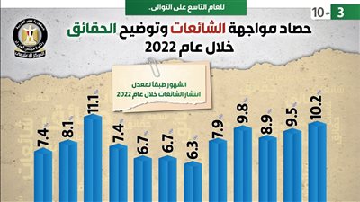تعرف على أخطر 6 شائعات واجهتها مصر فى 2022