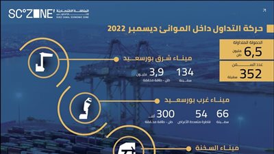  352 سفينة بحمولة 6,5 مليون طن بموانئ المنطقة الاقتصادية لقناة السويس (انفوجراف)
