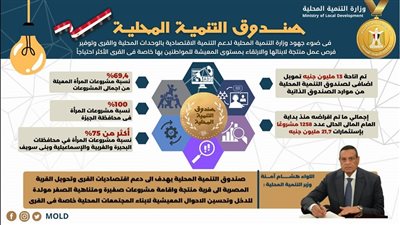 اللواء هشام آمنة : 13 مليون جنية تمويل اضافى لصندوق التنمية المحلية 