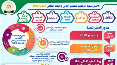 التعليم العالى تعلن إطلاق الإستراتيجية الوطنية للتعليم العالى والبحث العلمى 