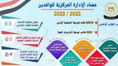 مصر قبلة للدراسة.. 25870 طالب وافد بالجامعات المصرية و6001 بالدراسات العليا