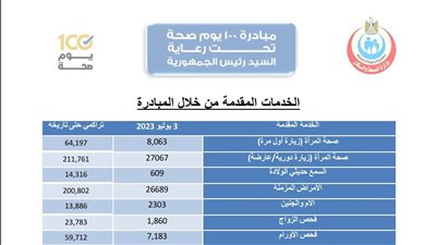 «الصحة» تعلن التقرير اليومي لحملة «100 يوم صحة»