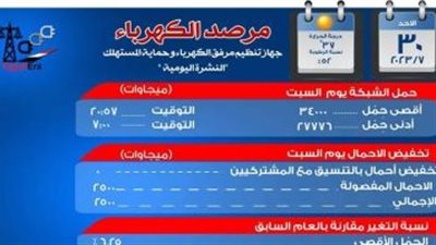 الكهرباء: 11.5 ألف ميجا وات احتياطى بالشبكة اليوم وتخفيف الأحمال لـ2500 ميجا