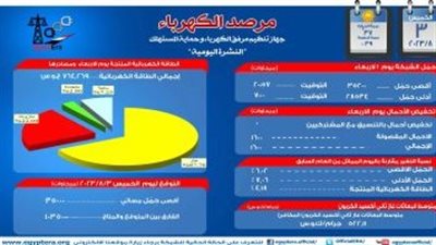 مرصد الكهرباء: 10 آلاف 350 ميجا وات احتياطى بالشبكة 