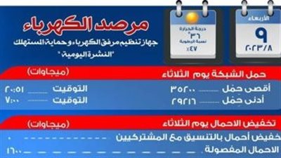 مرصد الكهرباء: 11 ألفا و300 ميجا وات احتياطى بالشبكة