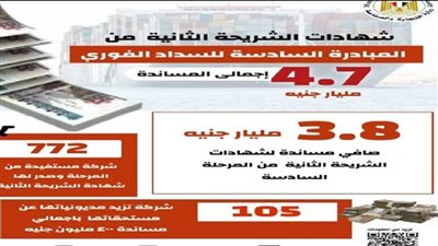 صندوق تنمية الصادرات يصدر شهادات الشريحة الثانية من مبادرة السداد الفوري 