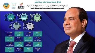 ٥ قوافل لجامعة طنطا تقدم الرعاية الطبية لـــ 5563  حالة بالقرى الأكثر احتياجا