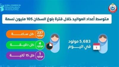 وزارة الصحة: مصر تستقبل 4 مواليد كل دقيقة