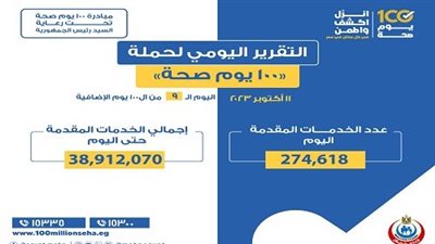 الصحة: تقديم 274 ألفا و618 خدمة في المبادرات الرئاسية