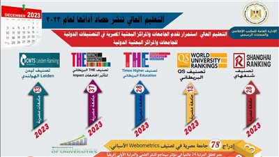 التعليم العالي تنشر حصاد أدائها الخاص بتصنيف الجامعات والمراكز البحثية المصرية لعام 2023
