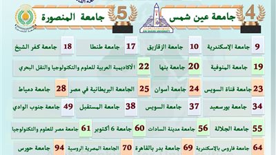 وزير التعليم العالي يعلن إدراج 28 جامعة مصرية في النسخة الأولى للتصنيف العربي للجامعات العربية