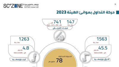 رغم التحديات العالمية.. موانئ اقتصادية قناة السويس تستقبل 3414 سفينة بــ 78 مليون طن حمولات خلال 2023