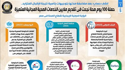 بالإنفوجراف... حملة 100 يوم صحة نجحت في تقديم ملايين الخدمات الصحية المجانية المتميزة 
