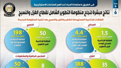 بالإنفوجراف... نتائج مبشرة لنجاح منظومة التطوير الشامل لقطاع الغزل والنسيج 