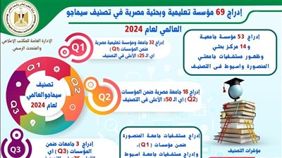  وزير التعليم العالي: إدراج 69 جامعة ومركز بحثي  مصري في تصنيف سيماجو العالمي لعام 2024
