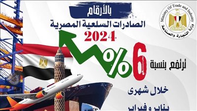 الصادرات السلعية المصرية تسجل 6 مليار و121 مليون دولار بنسبة ارتفاع 6% 
