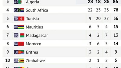 بعد  تصدرها المنافسات ب