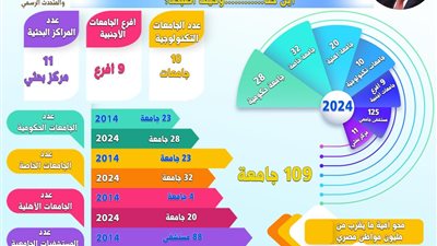 منظومة التعليم العالي والبحث العلمي تشهد طفرة غير مسبوقة في عهد الرئيس عبدالفتاح السيسي