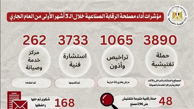 وزير التجارة والصناعة:إجراء 3890 حملة تفتيشية على المصانع وإعداد 756 دراسة فنية