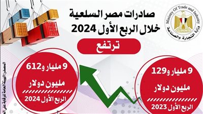 الصادرات السلعية المصرية تسجل 9 مليار و612 مليون دولار بنسبة ارتفاع 5.3% 