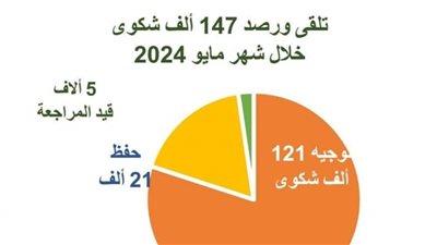 رئيس الوزراء يتابع جهود منظومة الشكاوى الحكومية الموحدة 