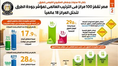 مصر تقفز 100 مركز في الترتيب العالمي لمؤشر جودة الطرق لتحتل المركز 18 عالمياً