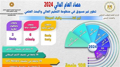 منظومة التعليم العالي والبحث العلمي تشهد طفرة غير مسبوقة في عهد الرئيس السيسي