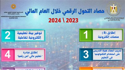 حصاد وزارة التعليم العالي والبحث العلمي في مجال التحول الرقمي خلال عام 2024