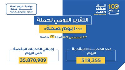 عبدالغفار: حملة «100 يوم صحة» قدمت أكثر من 35 مليون و870 خدمة مجانية 