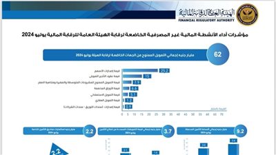 62 مليار جنيه إجمالي التمويل الممنوح من الجهات الخاضعة لرقابة الهيئة العامة للرقابة المالية