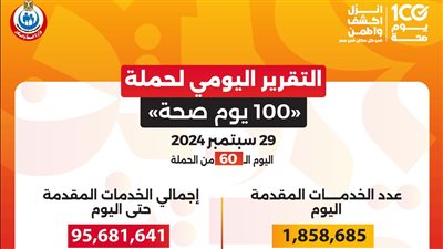 الدكتور خالد عبدالغفار: حملة «100 يوم صحة» قدمت أكثر من 95 مليون و681 ألف خدمة مجانية