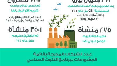 وزيرة البيئة تستعرض تقريرًا حول جهود الوزارة في تحسين البيئة الصناعية وفى مجال التحول الرقمي 