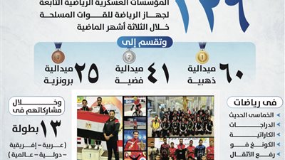 أبناء المؤسسات العسكرية الرياضية يحصدون العديد من الميداليات المتنوعة  بمختلف البطولات الرياضية خلال الثلاثة أشهر الماضية .. انفوجراف