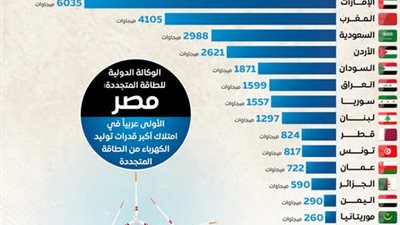الدولة المصرية تتبنى استراتيجية طموحة للتحول نحو الطاقة النظيفة دعماً للتنمية المستدامة