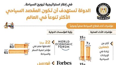في إطار استراتيجية ترويج السياحة.. الدولة تستهدف أن تكون المقصد السياحي الأكثر تنوعًا في العالم