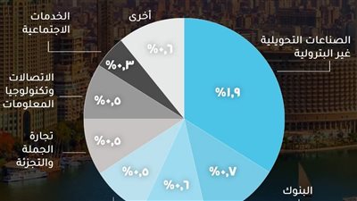 التخطيط: قطاع الصناعات التحويلية غير البترولية يقود القطاعات الأكثر مساهمة في نمو الناتج المحلي 