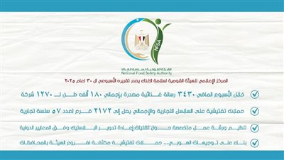 المركز الإعلامي للهيئة القومية لسلامة الغذاء يصدر تقريره الأسبوعي الـ 30 لعام 2025